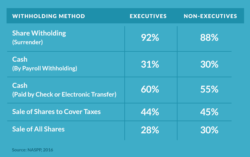 There are many different types of equity withholding