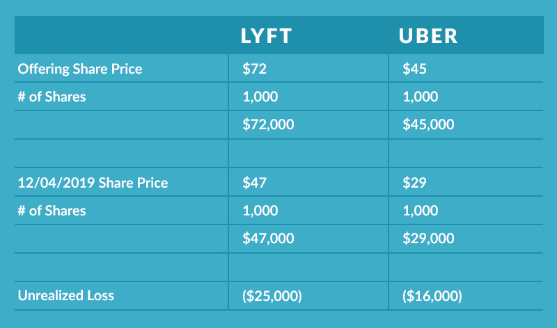 Lyft and Uber IPO Unrealized Losses